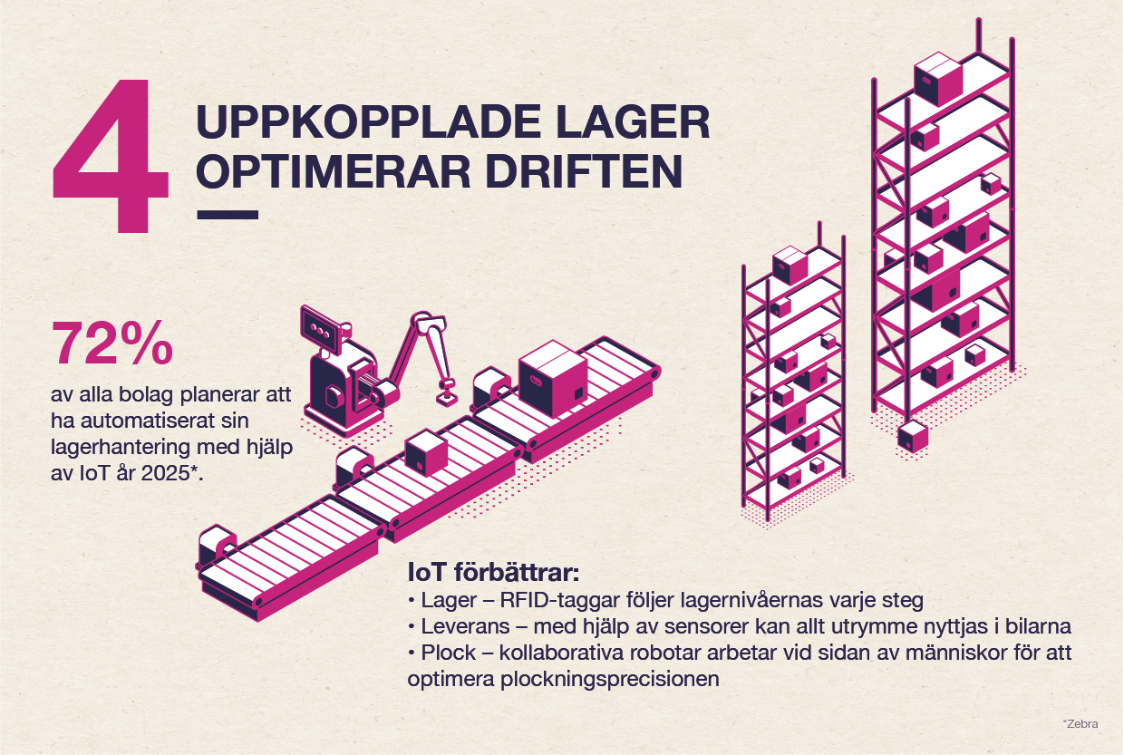 trend nr 4 - Uppkopplade lager