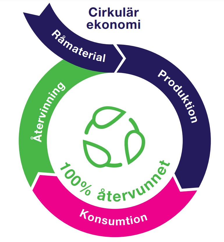 cirkulär ekonomi.jpg